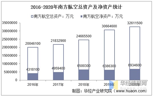 2016-2020年南方航空总资产及净资产统计