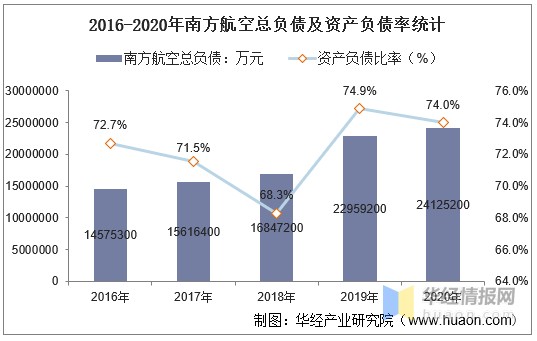 2016-2020年南方航空总负债及资产负债率统计