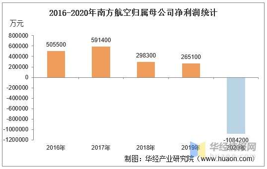 2016-2020年南方航空归属母公司净利润统计