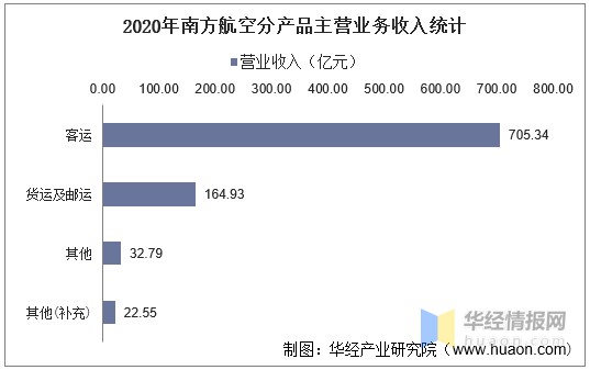 2020年南方航空分产品主营业务收入及成本统计