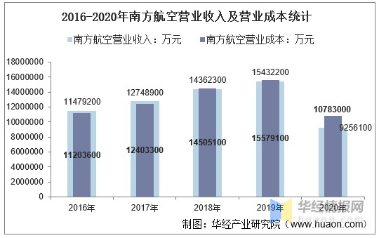 2016-2020年南方航空营业收入及营业成本统计