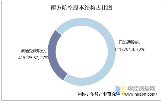 南方航空股本结构占比图