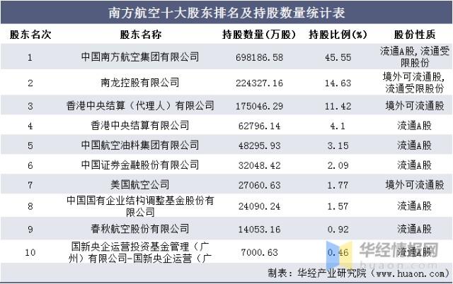 南方航空十大股东排名及持股数量统计表