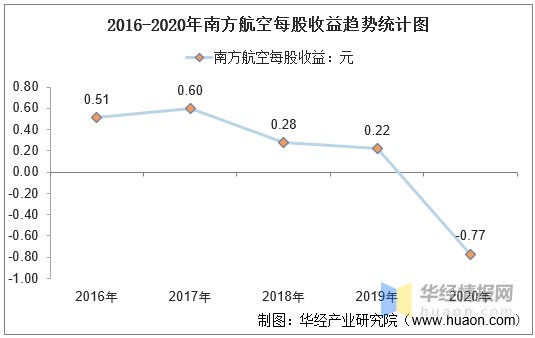 2016-2020年南方航空每股收益趋势统计图