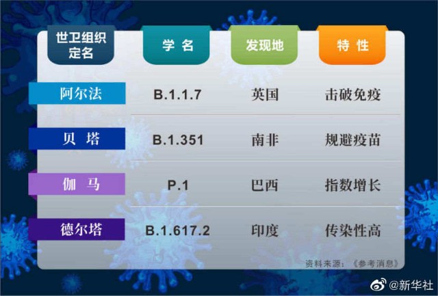 4种新冠病毒变种严重威胁人类你打疫苗了吗