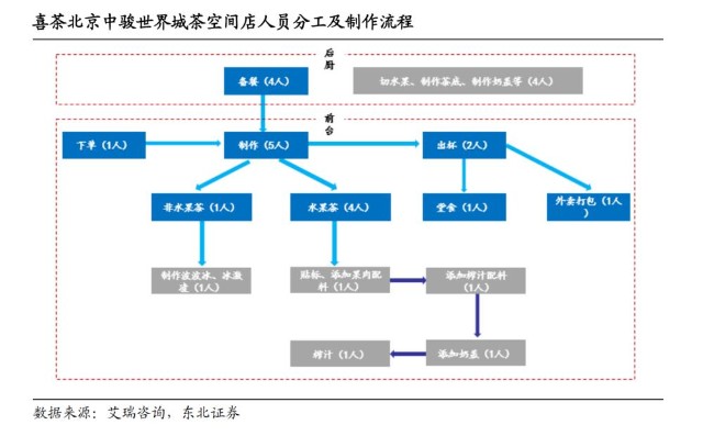 喜茶组织结构图片