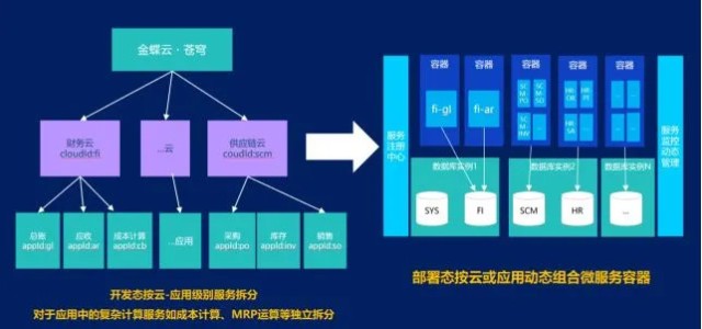 让企业自己 搭积木 来支撑业务高频迭代 财富号 东方财富网