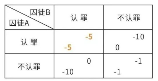 他們兩個的博弈矩陣為:3,如果一個人認罪,一個人不認罪,認罪的人免刑