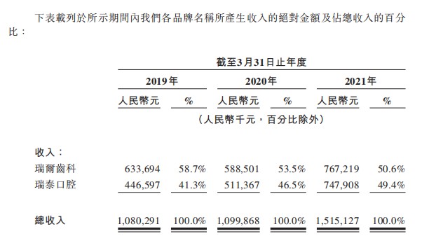 三年亏损超12亿 高端口腔诊所瑞尔集团赴港上市 创始人的 千店计划 仅完成十分之一 财富号 东方财富网