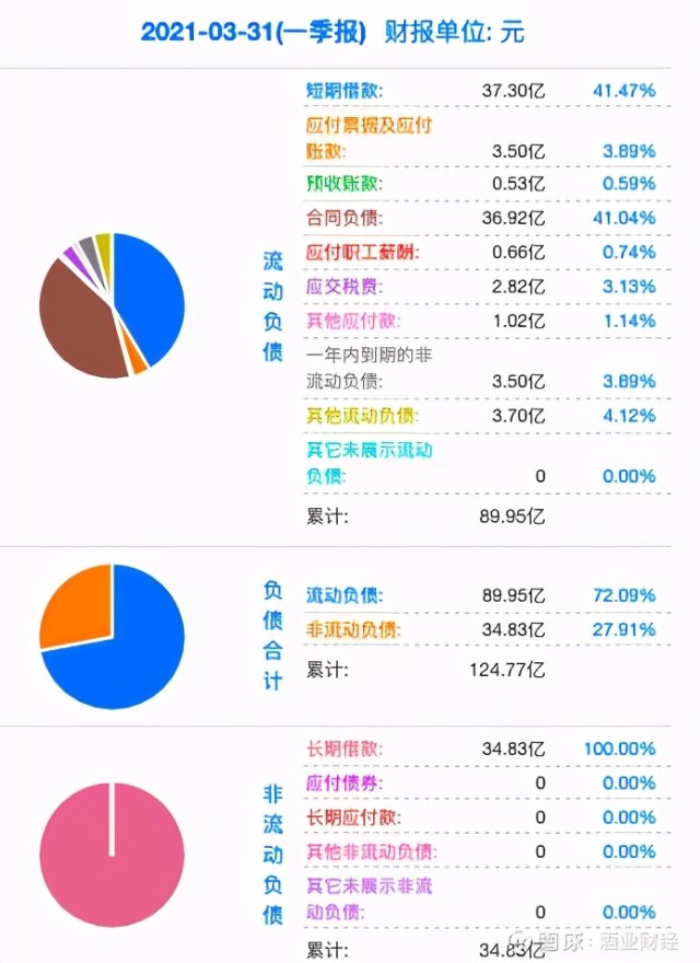 9大白酒股2021年一季报PK，哪家恢复好？