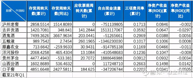 9大白酒股2021年一季报PK，哪家恢复好？