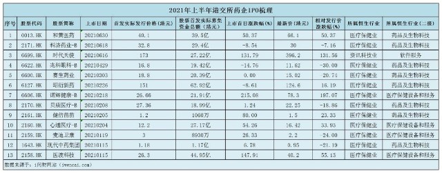 上半年36家医药企业扎堆挂牌上市 创新药融资迎来高潮 财富号 东方财富网