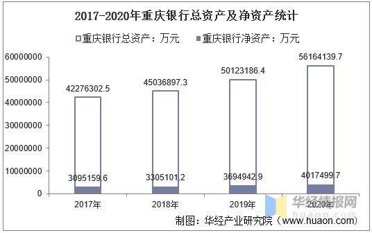 20172020年重庆银行601963总资产总负债营业收入营业成本及净利润统计