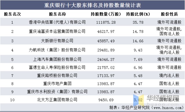 20172020年重庆银行601963总资产总负债营业收入营业成本及净利润统计