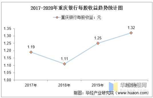 20172020年重庆银行601963总资产总负债营业收入营业成本及净利润统计