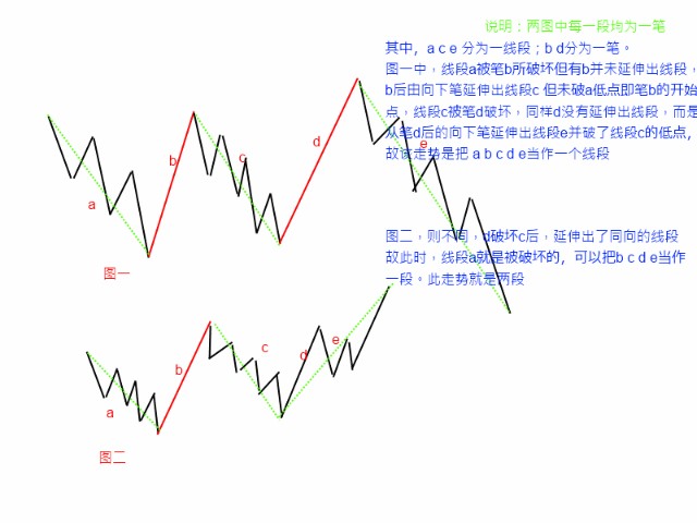 纏論自學筆記之線段的相關定義標準及劃分圖解