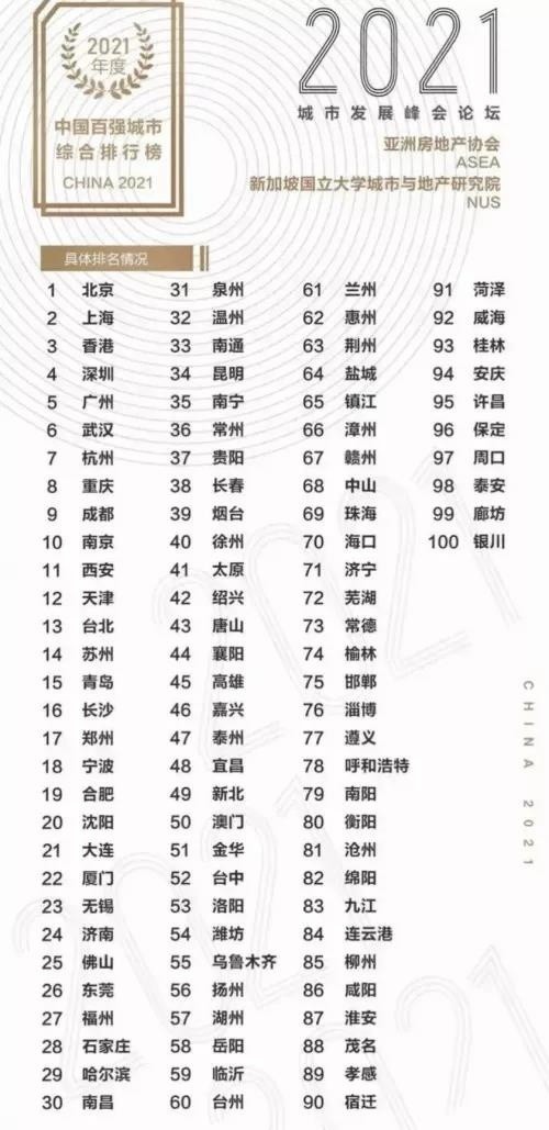 这里绍兴排名第42