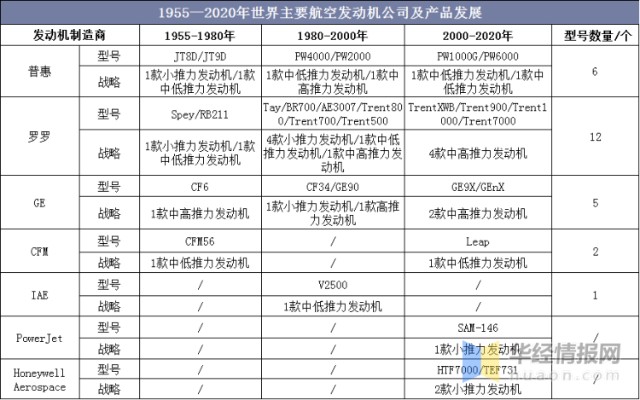 全球商用航空发动机行业呈现寡头垄断的格局「图」