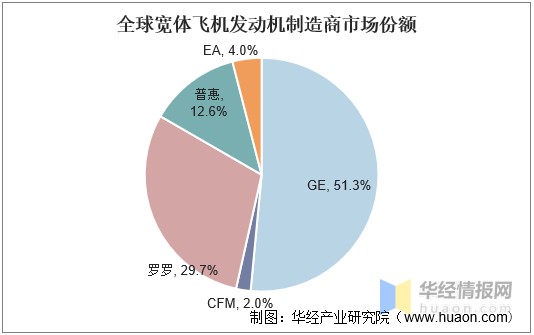 全球商用航空发动机行业呈现寡头垄断的格局「图」