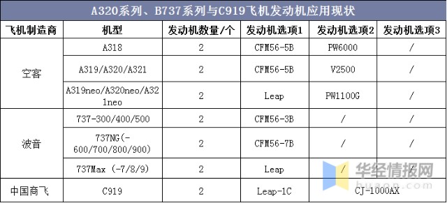 全球商用航空发动机行业呈现寡头垄断的格局「图」