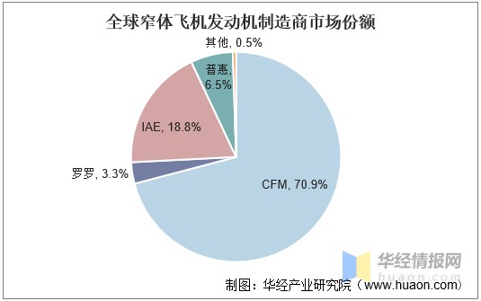 全球商用航空发动机行业呈现寡头垄断的格局「图」