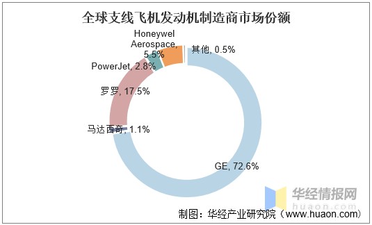 全球商用航空发动机行业呈现寡头垄断的格局「图」
