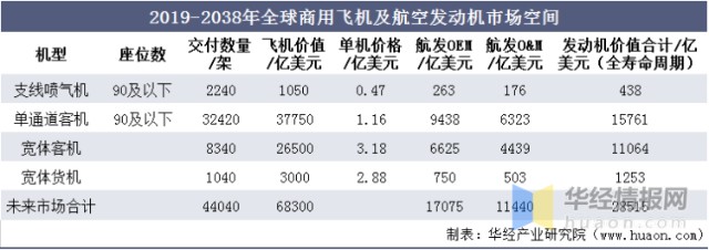 全球商用航空发动机行业呈现寡头垄断的格局「图」