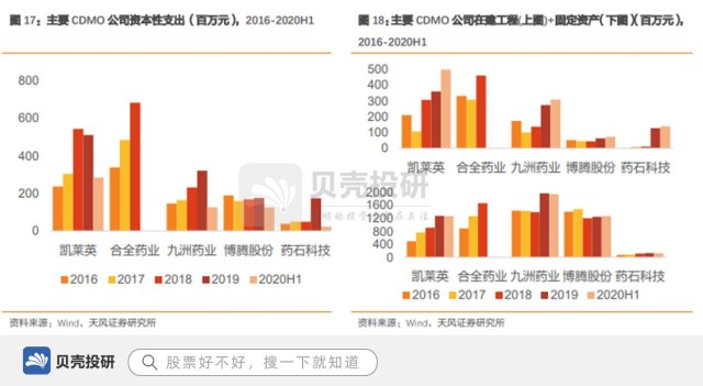 创新药大热下 凯莱英研发投入上亿元构筑技术壁垒 财富号 东方财富网