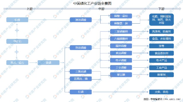 2021年中国磷化工产业链上中下游市场剖析