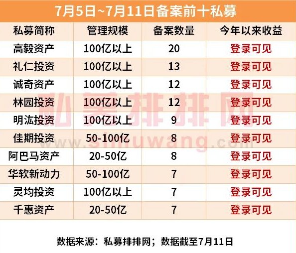7月这些概念已大涨！九坤备案“抢跑”，高毅、礼仁加大力度