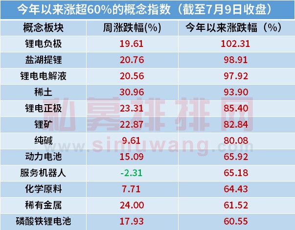 7月这些概念已大涨！九坤备案“抢跑”，高毅、礼仁加大力度
