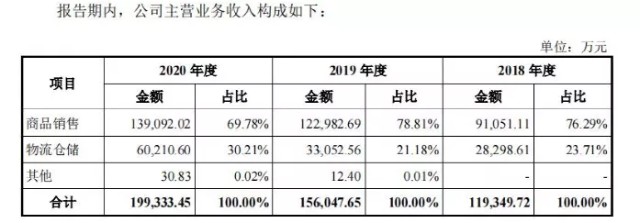 三态电子以60万SKU冲刺IPO，用子公司代持数千店，躲不过封号命？
