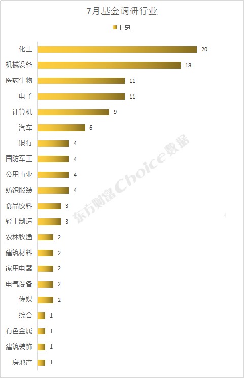 7月基金最新调研111家上市公司 偏爱化工和机械设备行业 百亿基金经理最新调仓路径 东方财富网