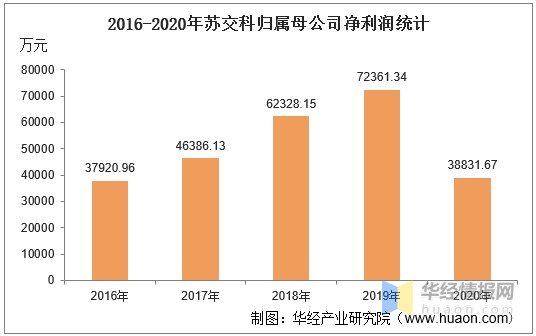 2016-2020年苏交科归属母公司净利润统计