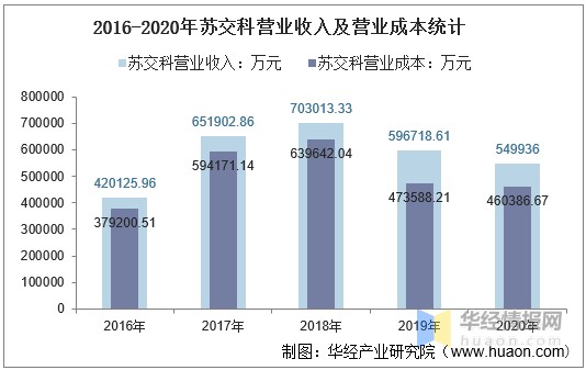 2016-2020年苏交科营业收入及营业成本统计