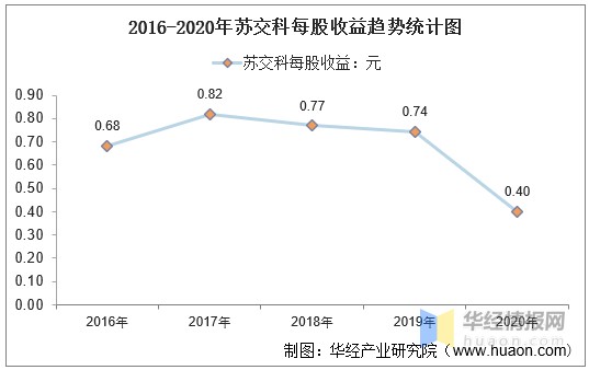 2016-2020年苏交科每股收益趋势统计图