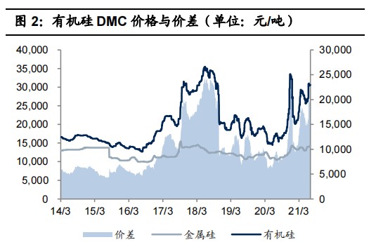 110硅橡膠8萬噸/年,107硅橡膠7萬噸/年,密封膠3萬噸/年;有機硅擴產有