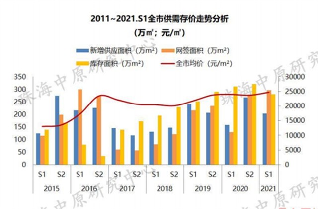 2021年上半年珠海各区域房价出炉!