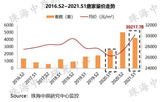 2021年上半年珠海各区域房价出炉!