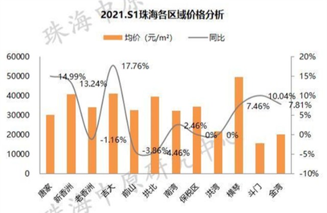 2021年上半年珠海各区域房价出炉!