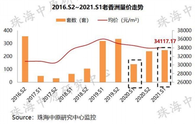 2021年上半年珠海各区域房价出炉!