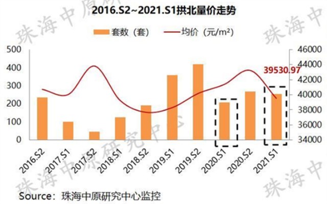 2021年上半年珠海各区域房价出炉!