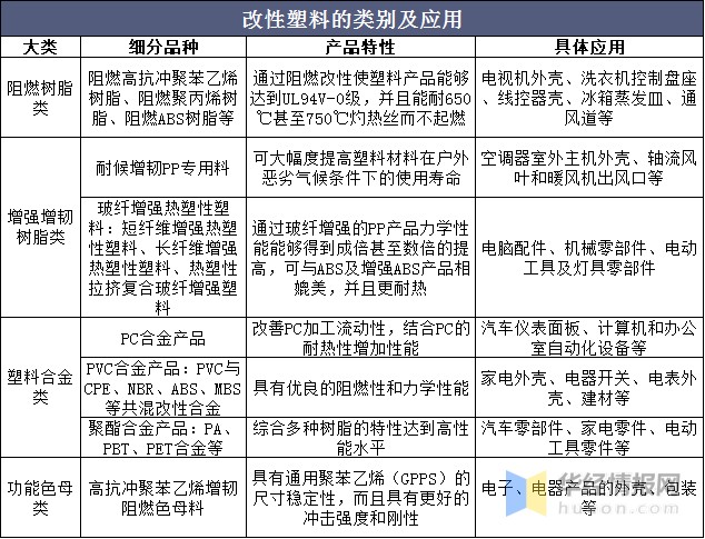 2020年改性塑料行业发展现状，汽车轻量化扩大改性塑料市场空间