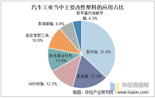 2020年改性塑料行业发展现状，汽车轻量化扩大改性塑料市场空间