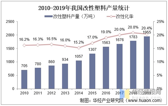 2020年改性塑料行业发展现状，汽车轻量化扩大改性塑料市场空间