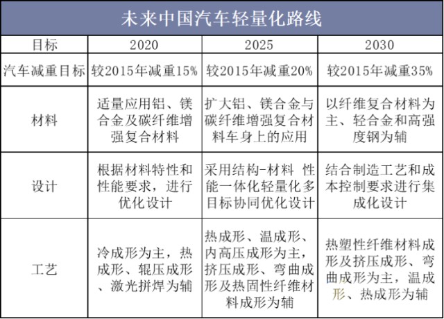 2020年改性塑料行业发展现状，汽车轻量化扩大改性塑料市场空间