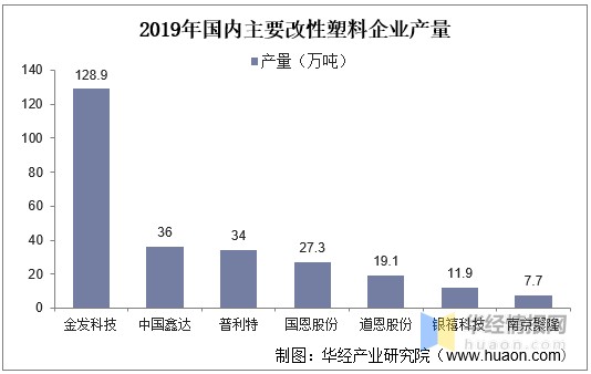 2020年改性塑料行业发展现状，汽车轻量化扩大改性塑料市场空间