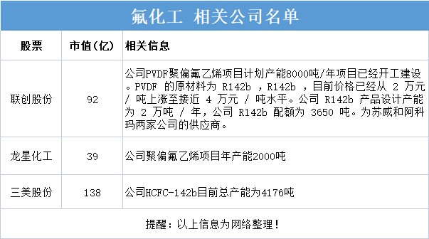 氟化工pvdf价格大涨概念股