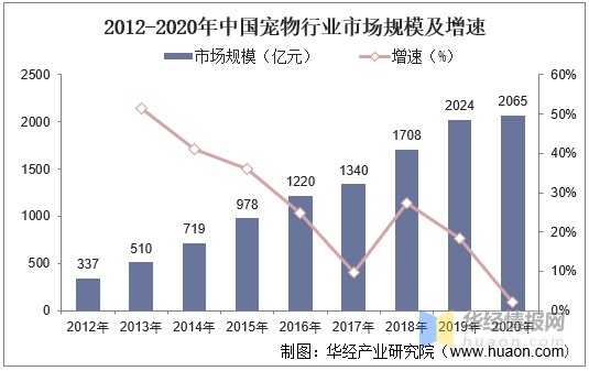 2020中国宠物食品行业规模及竞争格局分析，宠食市场发展潜力巨大