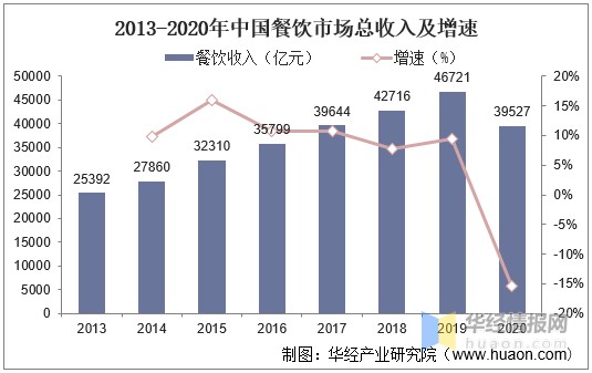 2020年我国餐饮行业发展现状及趋势，收入首次出现负增长「图」